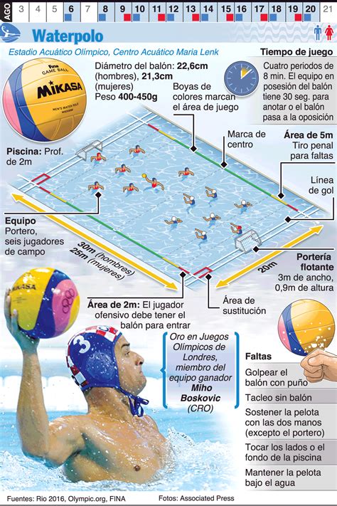 Infografía Waterpolo En Los Juegos De Río 2016 Waterpolo Juegos De