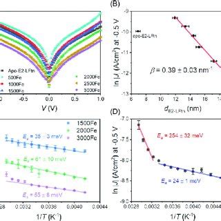 Temperature Dependent J V Measurements Of Cooling A And Heating Of A