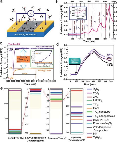 The Acetone Sensing Performance Of An As Fabricated V 4 C 3 T X Device