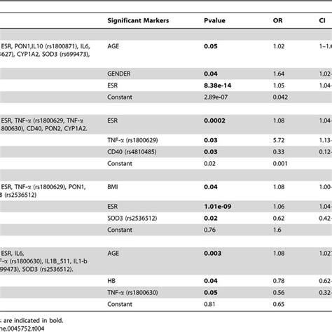 Regression analysis of covariates showing significance (p | Download Table