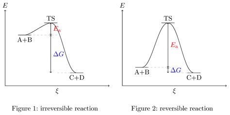 physical chemistry - Transition state and free energy - Chemistry Stack ...