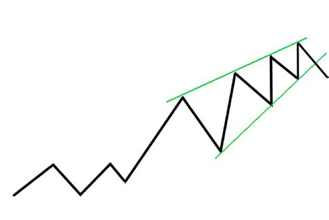 Rising Wedge Pattern Explained How To Trade The Rising Wedge