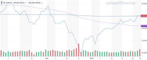 Dow Death Cross Sounds Terrifying, But It Suggests the Stock Market Is ...