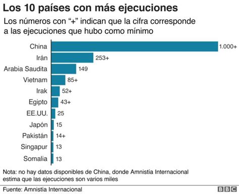 Los 10 Países Del Mundo Con Más Ejecuciones Por Pena De Muerte Bbc News Mundo