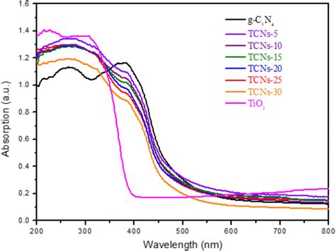 Uvvis Diffuse Reflectance Spectra Of Different Samples Download