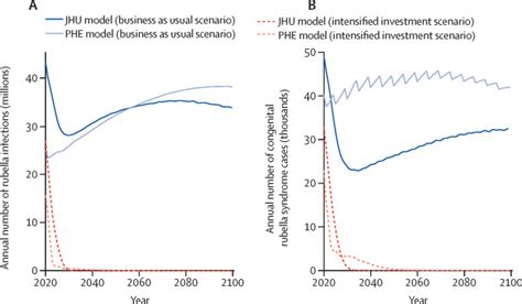 Feasibility Of Measles And Rubella Vaccination Programmes For Disease