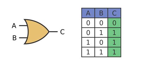 GraphicMaths - Logic gates