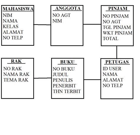 Cara Membuat Charta Structure