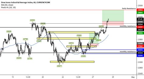 Us30 Trade Analysis For Currencycomus30 By Catchingpips — Tradingview