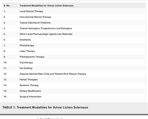 Table 1 From Treatment Options In Vulvar Lichen Sclerosus A Scoping