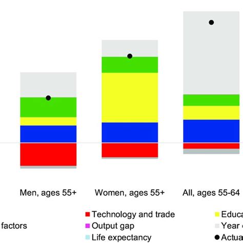 Labour Force Participation Rates By Age And Gender Download