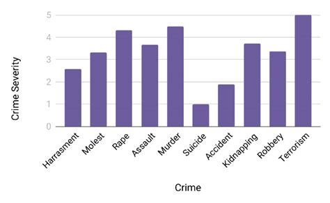 Crime Severity Score Download Scientific Diagram