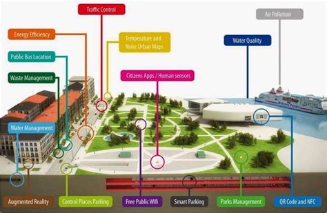 Smart City Architectures Dragon1