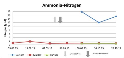 Average Values Of Ammonia Nitrogen Measured Every Two Weeks The First