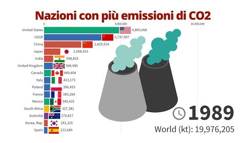 Paesi Con Pi Emissioni Di Co