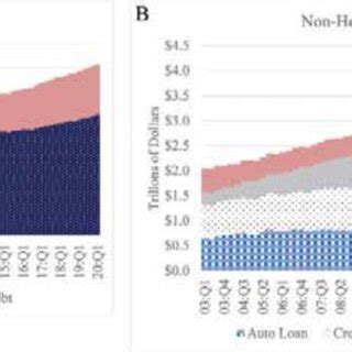 Growth Trends In U S Consumer Credit Owned Source Federal Reserve