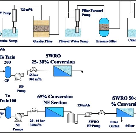 Pdf Long Term Experience In The Operation Of Nanofiltration