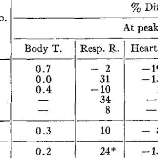 The Effect Of Continuous Treatment With Reserpine On Body Weight And