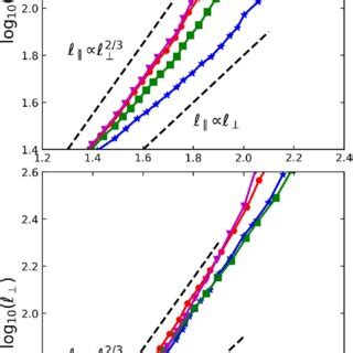 Anisotropy Scalings Of Velocities At T 30 000 Top Panel And 70 000