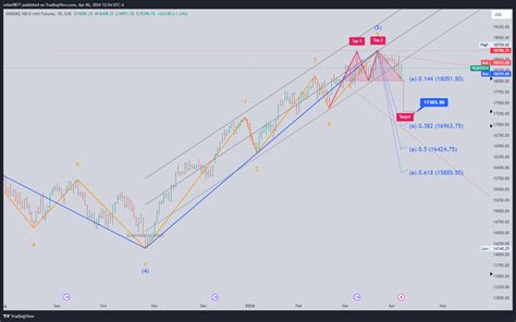 CME MINI NQ1 Chart Image By Miles9877 TradingView