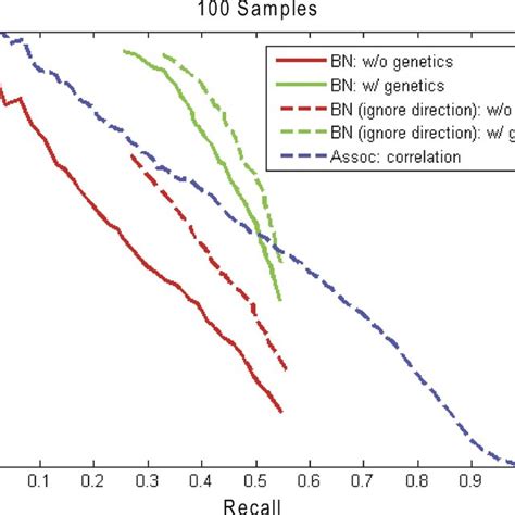 The Accuracy Of Reconstruction Of The Synthetic Network Reconstructed