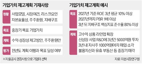 기업 자율에 맡긴 밸류업매력적인 당근책 없어 실효성 의문 한국경제