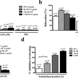 Effect Of L Name And Odq On Rat Thoracic Aorta Relaxation Induced By