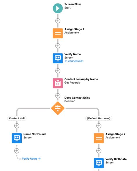 Flujos De Salesforce Su Gu A Definitiva Ega Futura