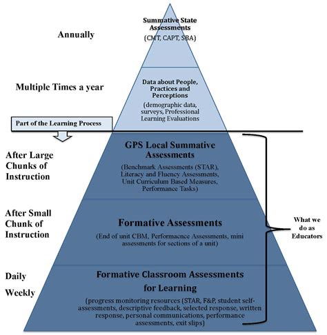 Assessment - Greenwich Public Schools