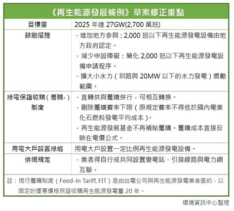 擁抱低碳世 政院通過《再生能源發展條例》修正草案 用電大戶須設再生能源