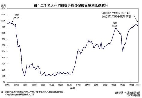 二手私人住宅買賣帳面獲利統計分析 2010年7月份 研究報告 中原地產