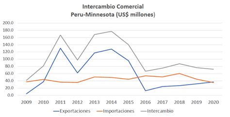 Balanza Comercial Con Ee Uu Resultados Para Agosto Amcham News