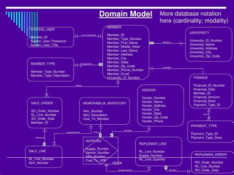 Ppt Business Modeling The Domain Model Powerpoint Presentation