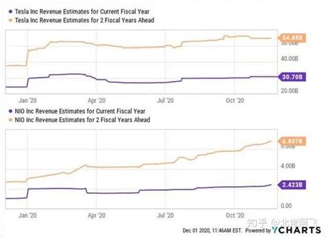 特斯拉与蔚来电动汽车巨头对决 知乎