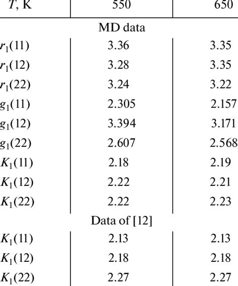 Structural data for the Bi 55 Pb 45 eutectic at 550 K | Download ...