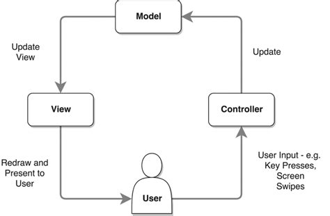 Model View Controller