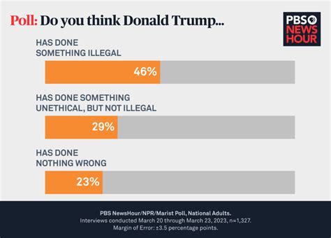 Are Trumps Legal Troubles Earning Him Republican Support Pbs News