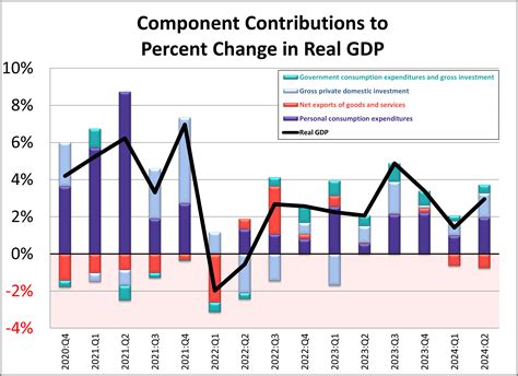 An Inside Look At The Q Gdp Second Estimate Dshort Advisor