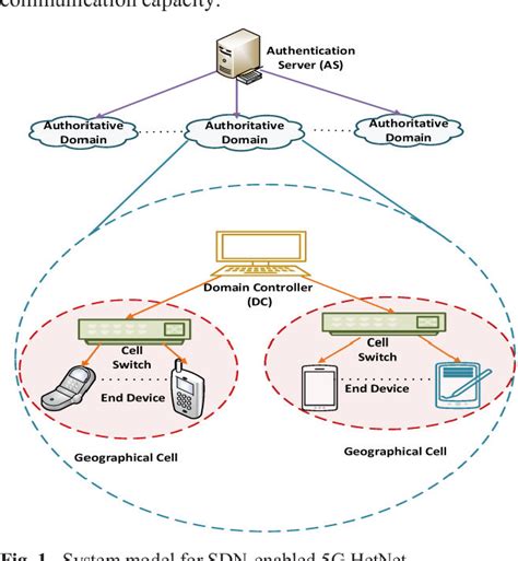 Figure 1 From An Efficient Handover Mechanism For SDN Based 5G HetNets