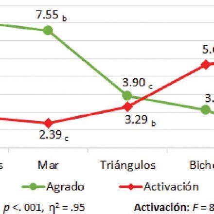 Comparación del nivel de agrado y activación inducido por cada vídeo