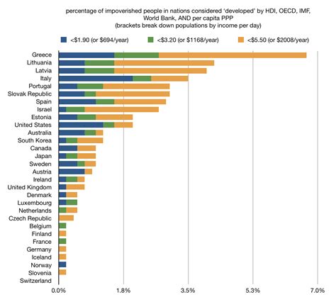 [OC] Chart of developed nations to show poverty levels based on World ...