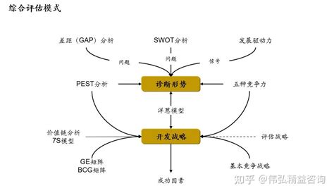 战略分析与规划工具 知乎