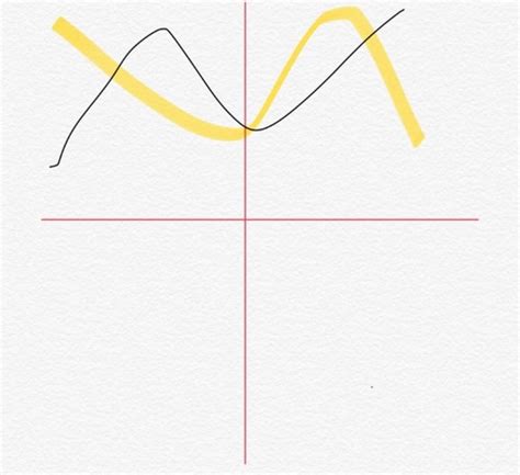 Graphs And Functions Flashcards Quizlet