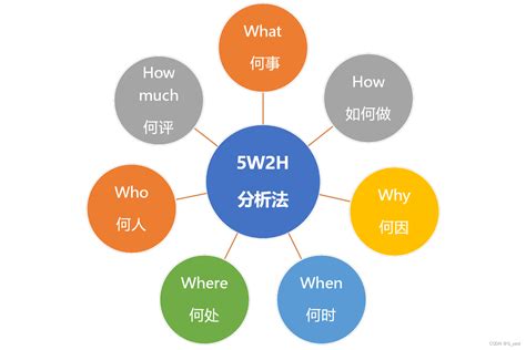 软件项目需求收集方法软件需求收集 Csdn博客