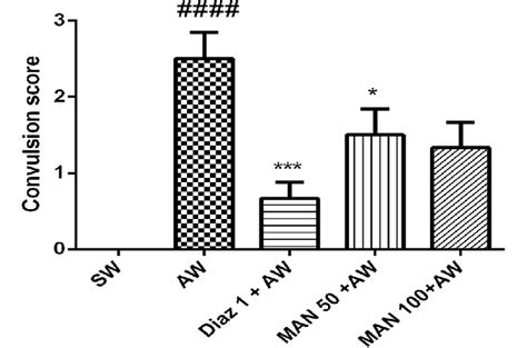 Effect Of Man And Mg Kg P O On Alcohol Withdrawal Induced