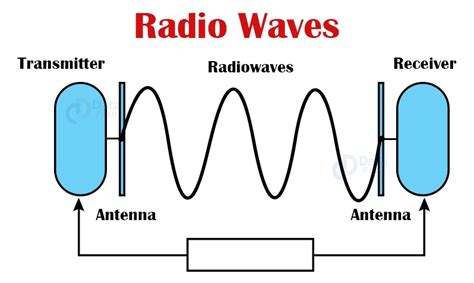 M Dula Sea Villano C Digo Morse Radio Wave Transmission Media