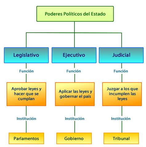 El Estado sus funciones y poderes públicos Wited