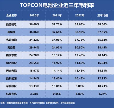 Topcon电池，谁是盈利最强企业？ Ofweek电源网