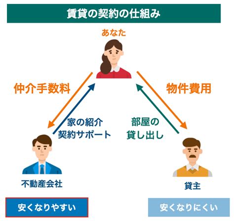 賃貸の契約金の全知識｜相場・項目から初期費用を最安にする方法まで