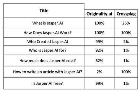 Crossplag Ai Content Detector Review Originality Ai